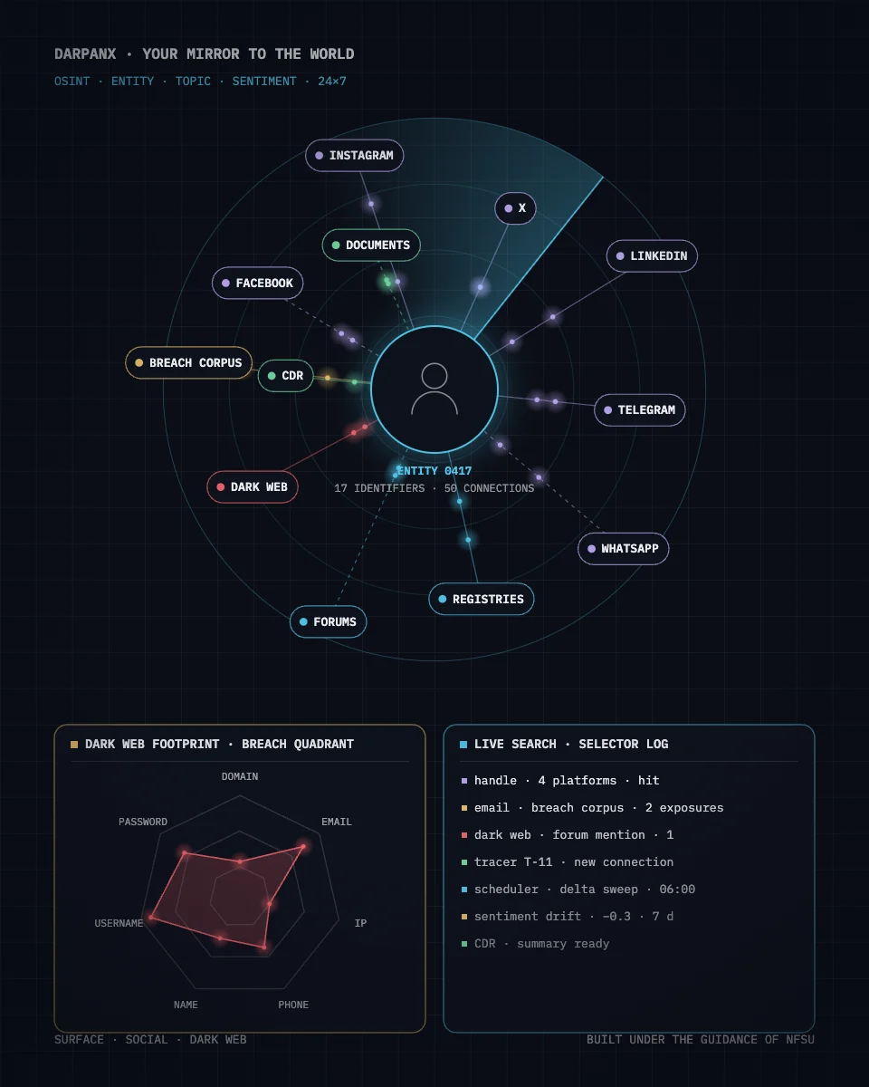 DarpanX OSINT identity graph with a dark web breach quadrant and live selector log