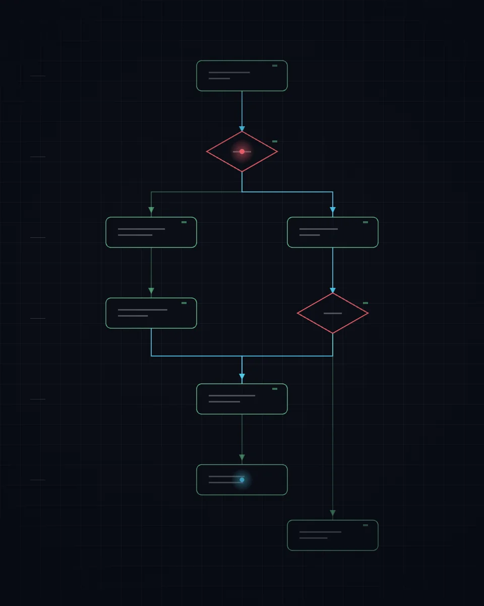 Flowchart pipeline with decision points and one active path